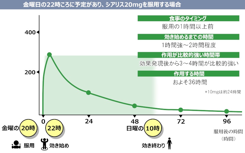 シアリス飲み方シミュレーション
